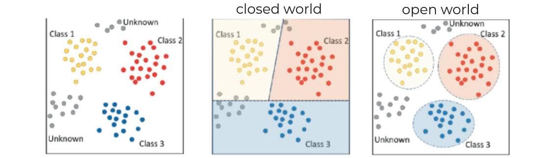 Figure I.1: Closed-world vs Open-world assumption