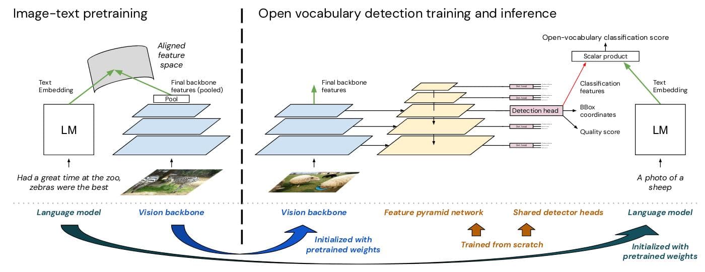 OVD architecture